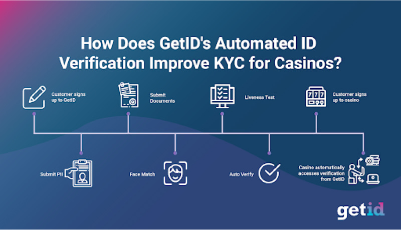 How does GetID's automated ID verification improve KYC for casinos