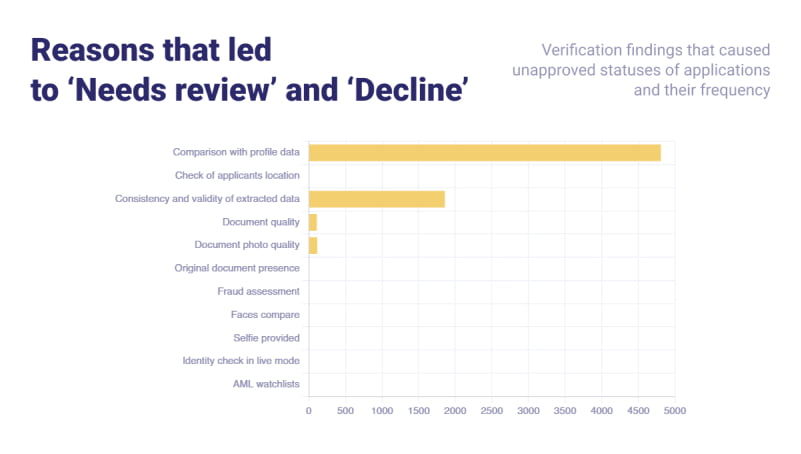 Reasons that lead to need review and decline