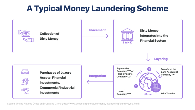 GetID a typical money laundering scheme