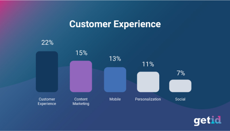 GetID Customer experience