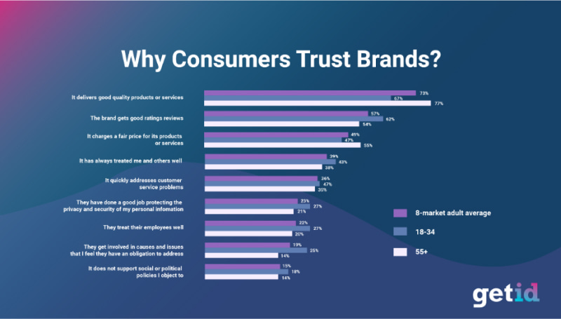 GetID Why consumers trust brands