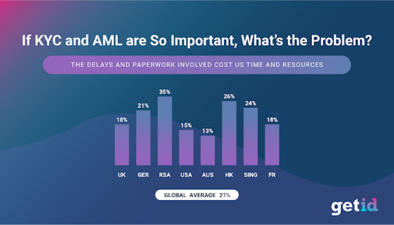 If KYC and AML are so important whats the problem?